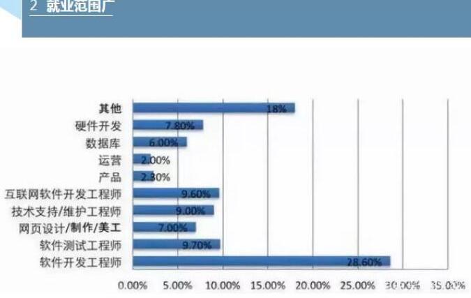 IT产业仍旧作为应届毕业生优选，4大理由解释到位