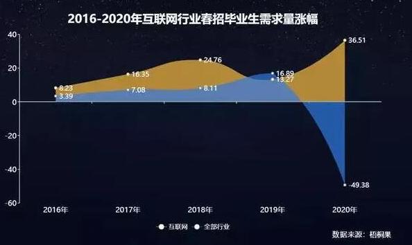 2020年IT行业岗位仍旧是热门，还能坚持多久？